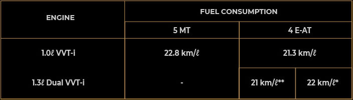 bezza advance fuel consumption